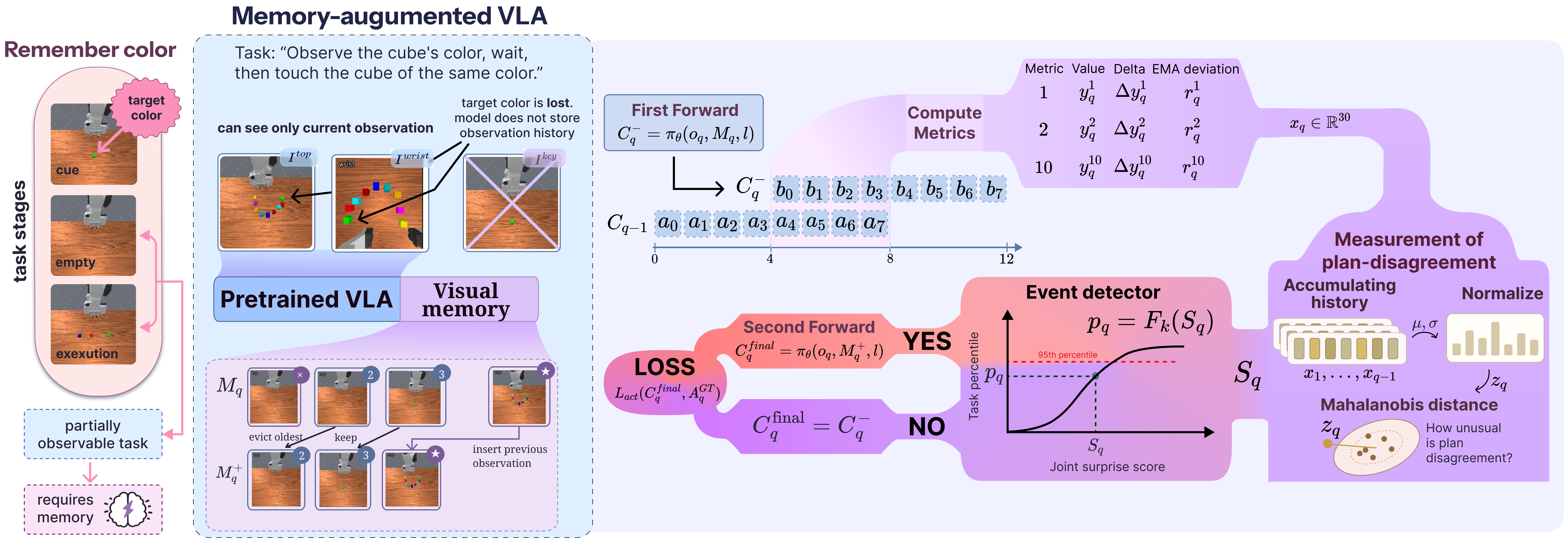 Detailed RePlanMem-VLA method diagram